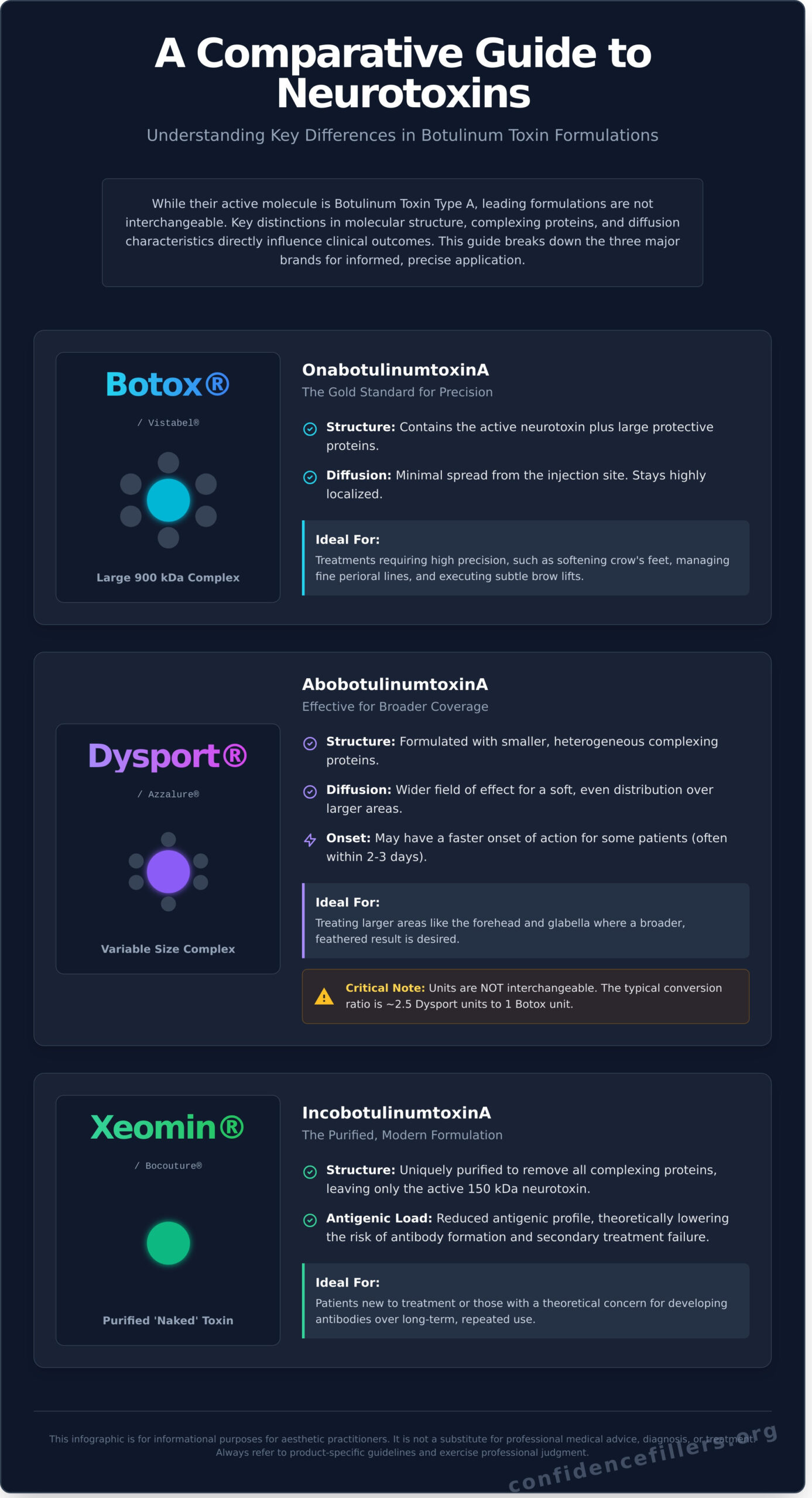 Botulinum Toxins: A Complete Professional Overview - Infographic