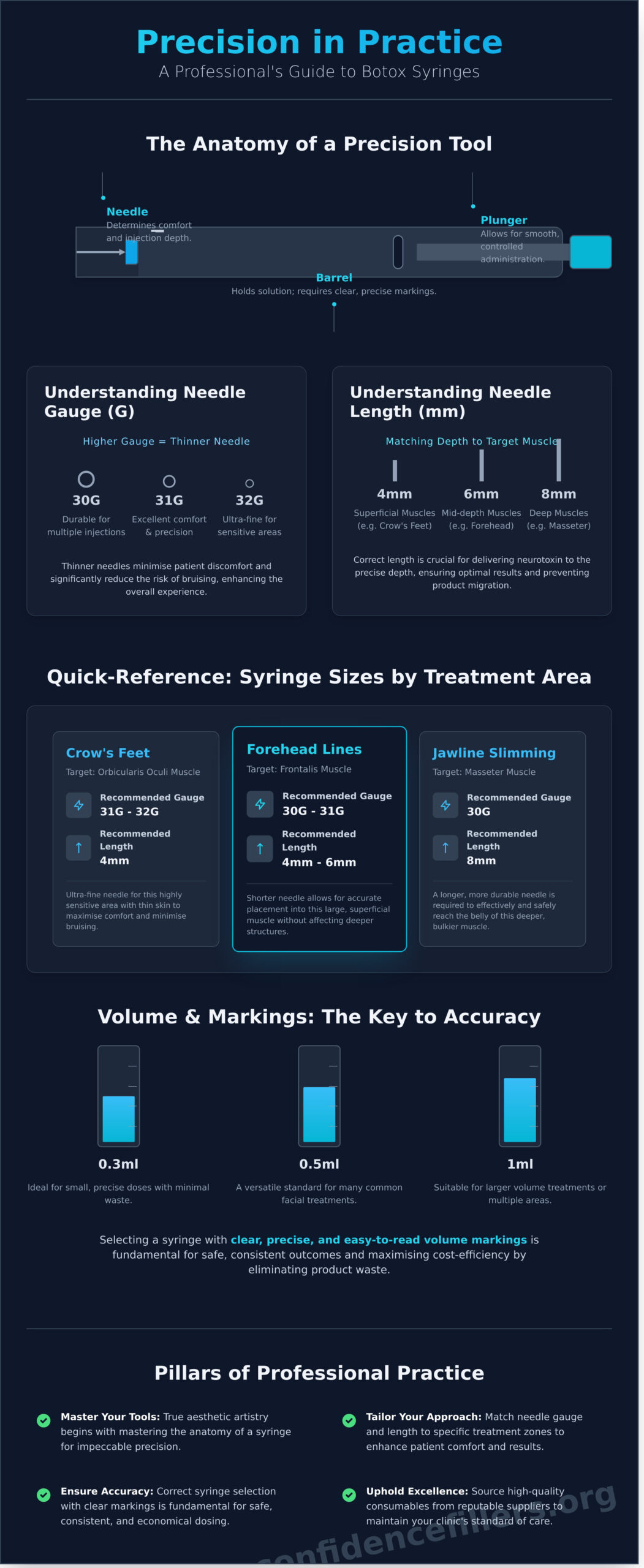 Choosing the Right Botox Syringe: A Professional’s Guide to Sizes and Types - Infographic