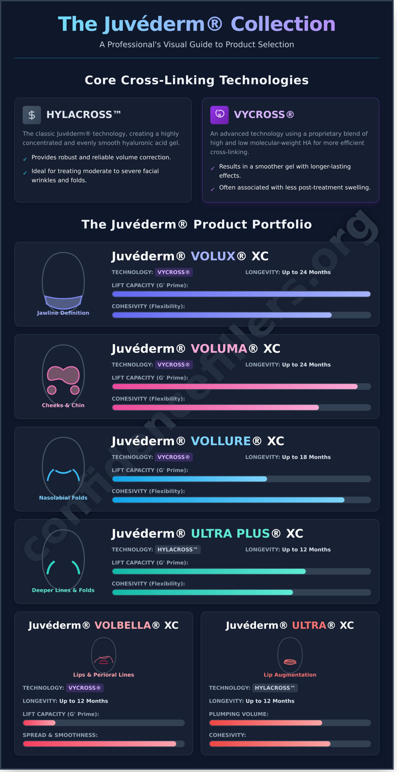 What is Juvéderm? A Professional’s Guide to the Product Line - Infographic