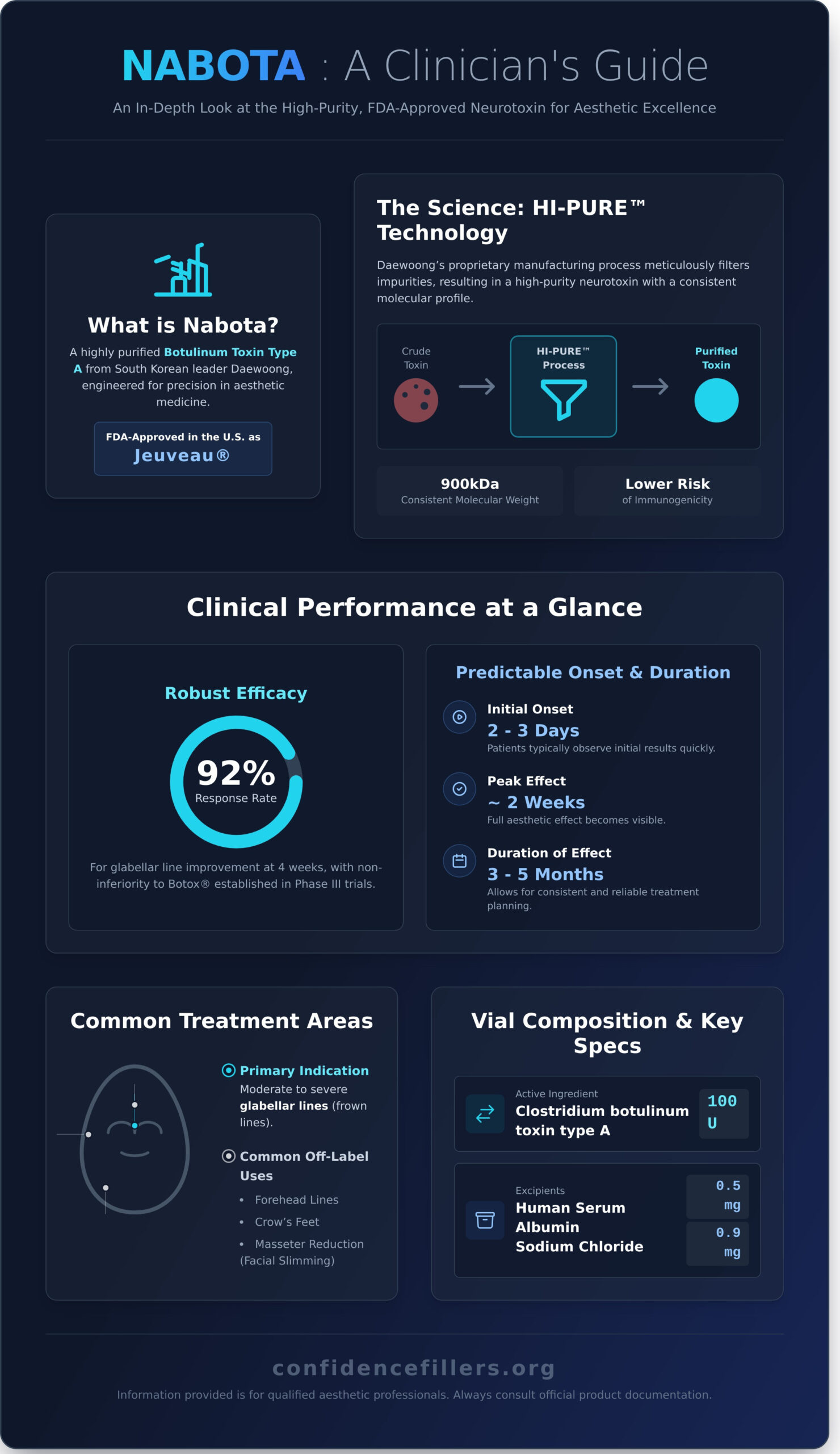 What is Nabota? A Professional’s Guide to the FDA-Approved Toxin - Infographic