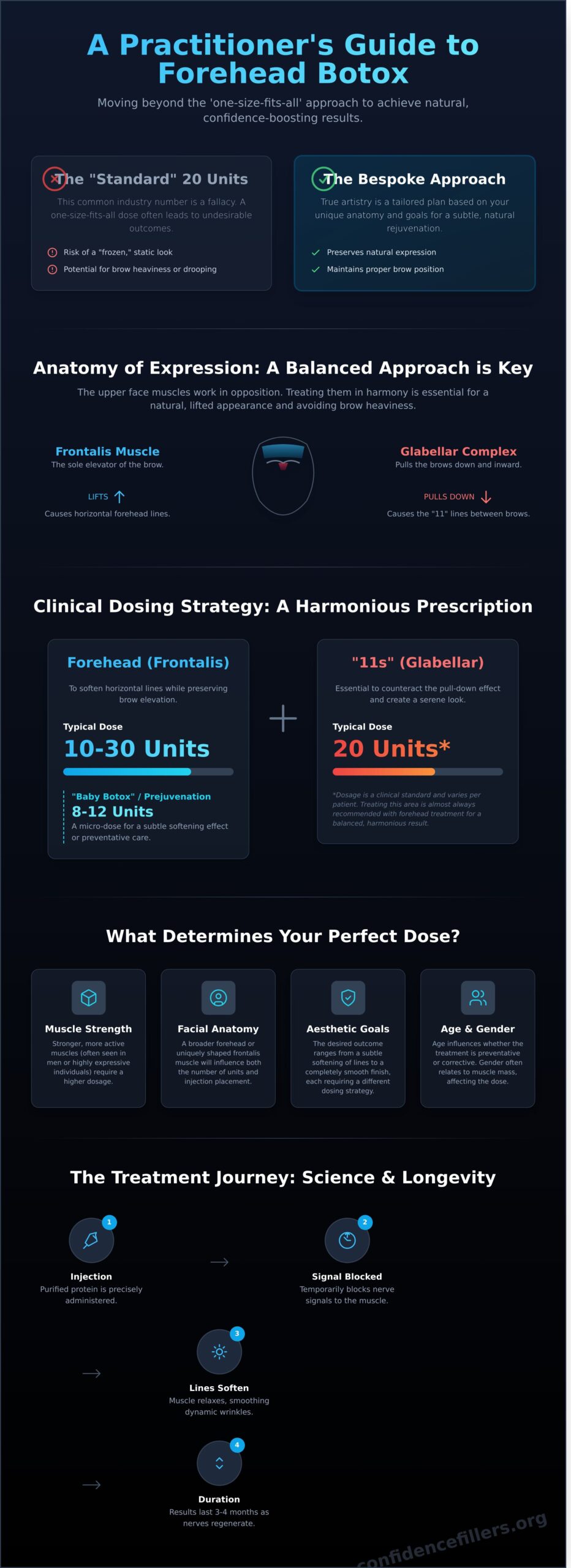 How Many Units of Botox for Forehead? A Professional Dosing Guide (2026)